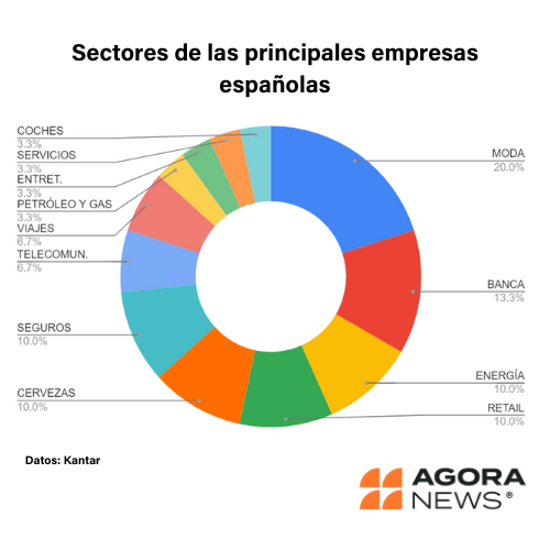 Sectores de las principales empresas españolas